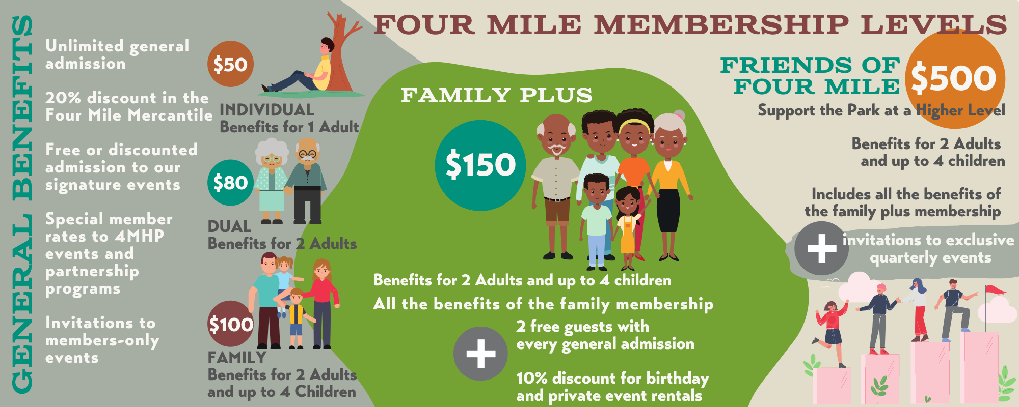 Graphic with membership levels and benefits